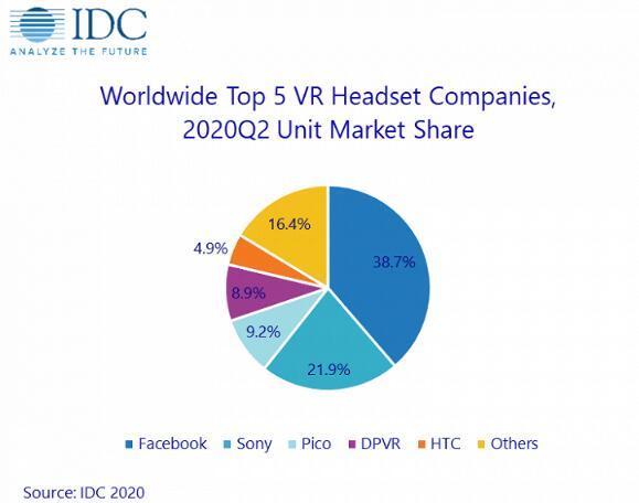 科技推荐：短暂收缩后VR头戴式耳机市场将再次增长