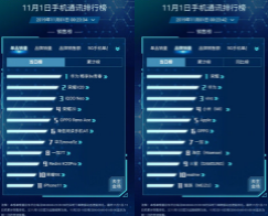 华为畅享8e青春冲出重围成为手机单品销量冠军