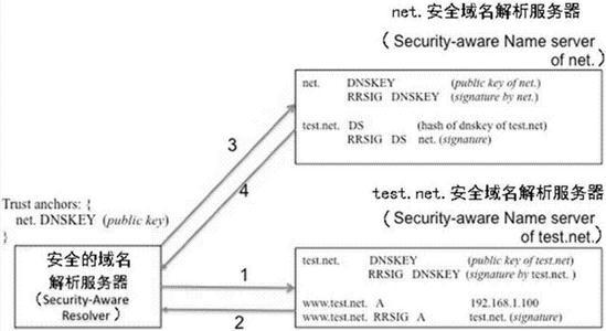 科技推荐：DNSSEC或DNS安全扩展提供了附加的安全级别