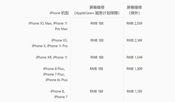 科技推荐：苹果iPhone11正式发行后其维护价格也是相当惊人