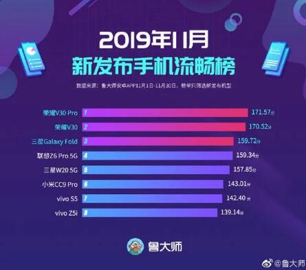 科技推荐：鲁大师排名2019年11月最流畅的智能手机