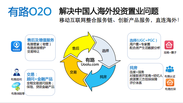 有路：解决国人海外投资置业的O2O平台